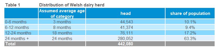 distribution of Welsh dairy herd